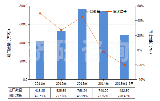 2011-2015年9月中國其他鹽(HS25010019)進(jìn)口量及增速統(tǒng)計(jì) 2011-2015年9月中國其他鹽(HS25010019)進(jìn)口量及增速統(tǒng)計(jì)
